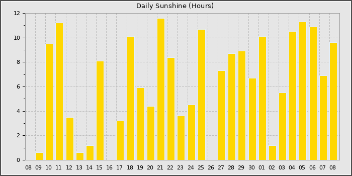 Sun Hours