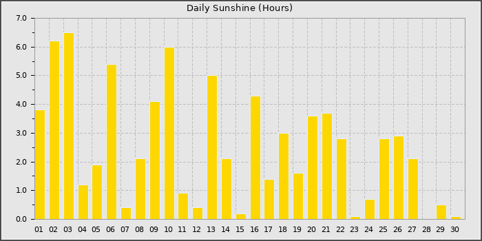 Sun Hours