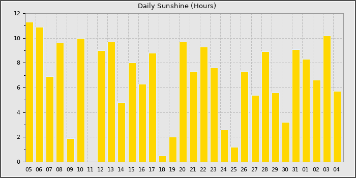 Sun Hours