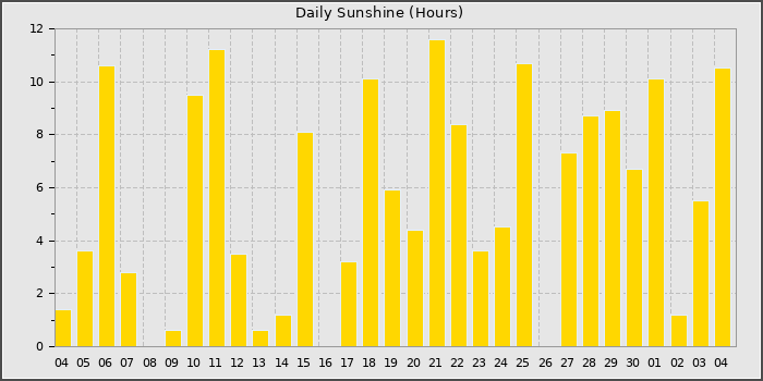 Sun Hours