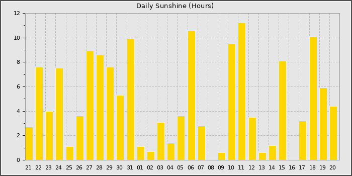 Sun Hours