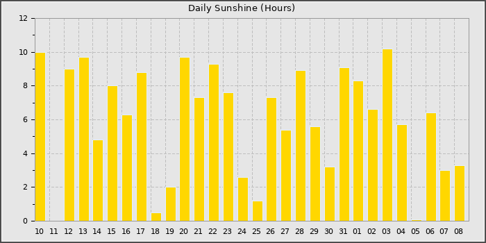 Sun Hours