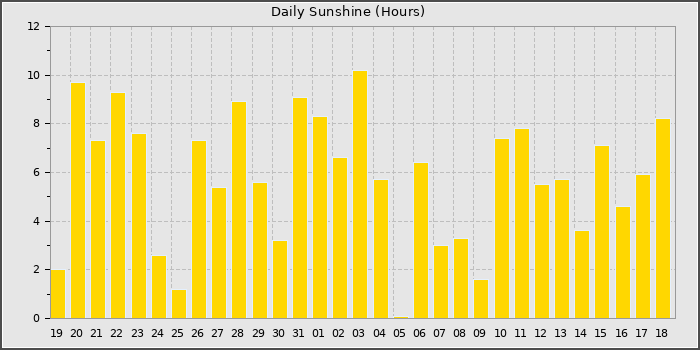 Sun Hours
