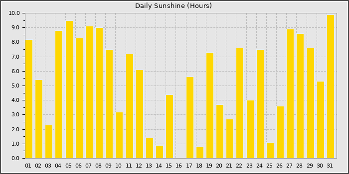 Sun Hours