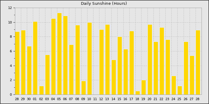 Sun Hours