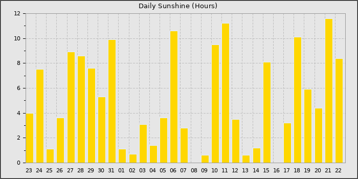 Sun Hours