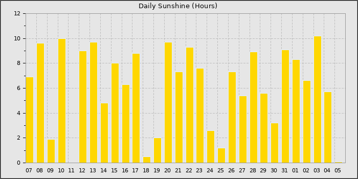 Sun Hours