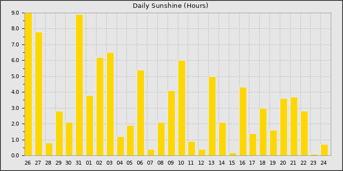 Sun Hours