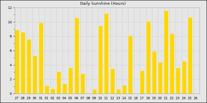 Sun Hours