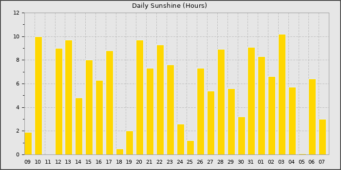 Sun Hours