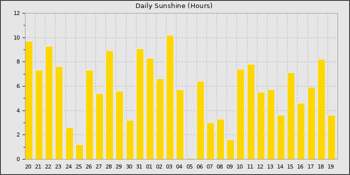 Sun Hours