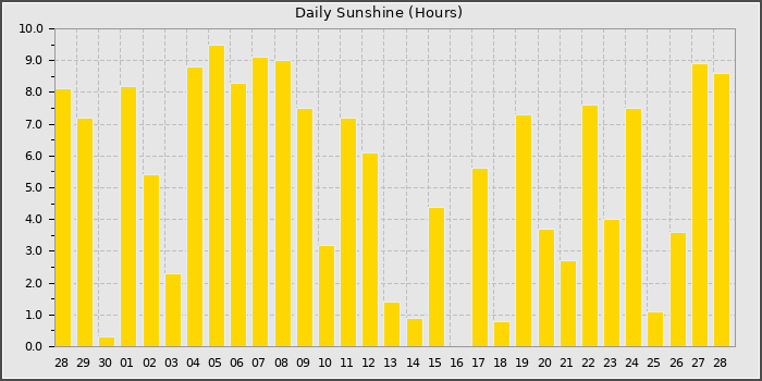 Sun Hours
