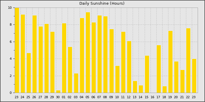 Sun Hours