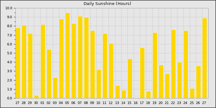 Sun Hours