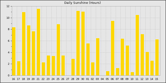 Sun Hours