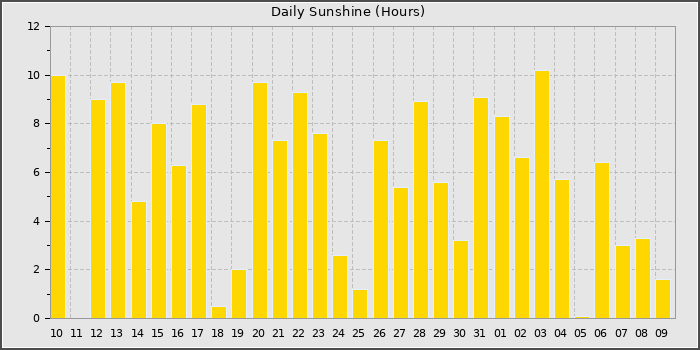 Sun Hours
