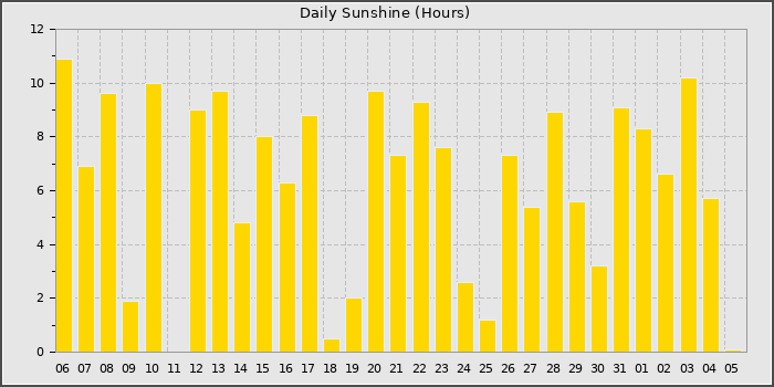 Sun Hours