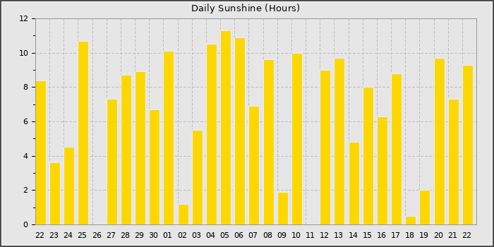 Sun Hours