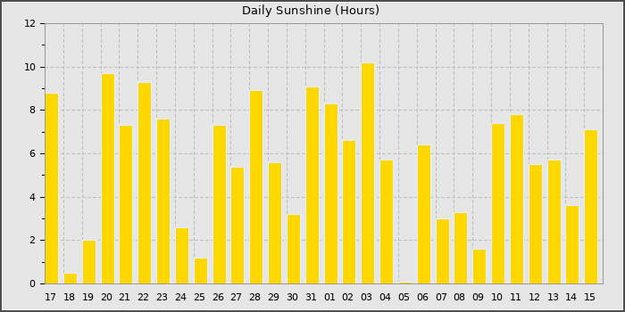 Sun Hours