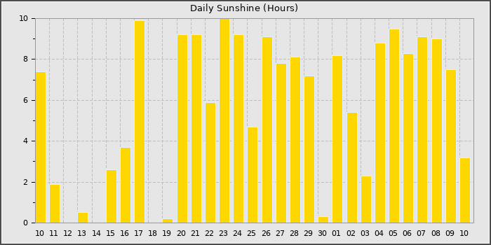 Sun Hours