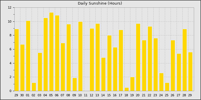 Sun Hours