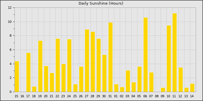 Sun Hours