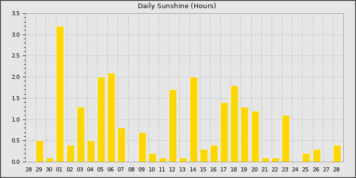 Sun Hours