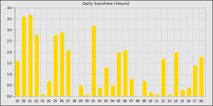 Sun Hours