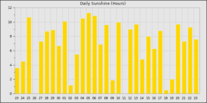 Sun Hours
