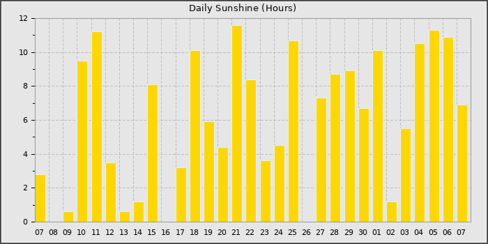 Sun Hours