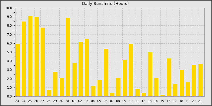 Sun Hours