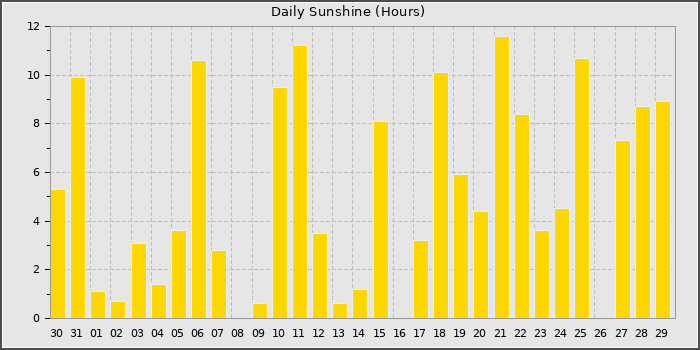 Sun Hours