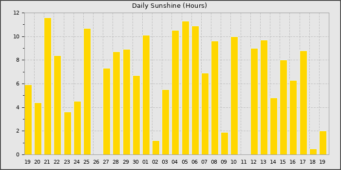 Sun Hours