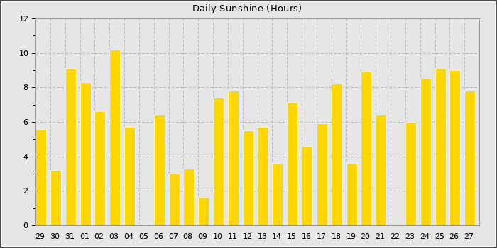 Sun Hours