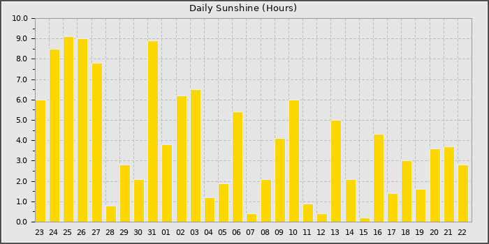 Sun Hours
