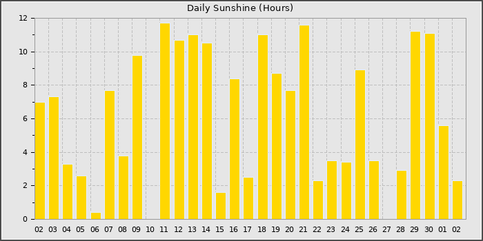 Sun Hours