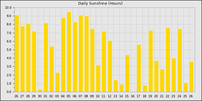 Sun Hours