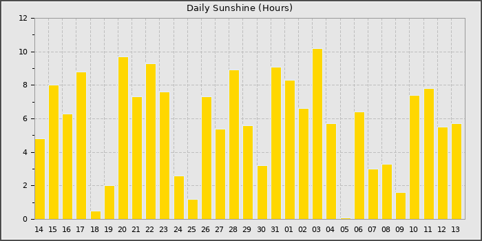 Sun Hours