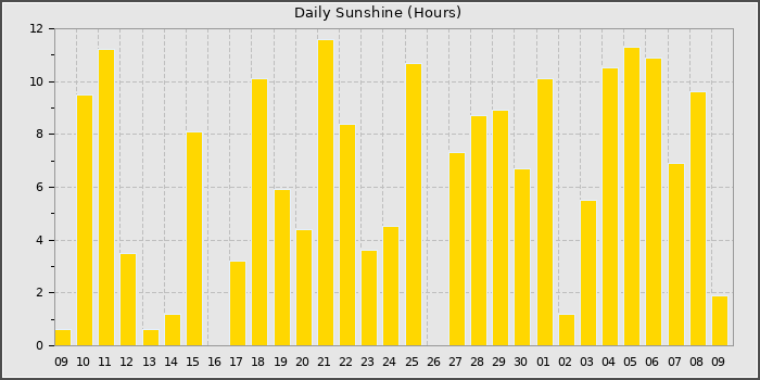 Sun Hours