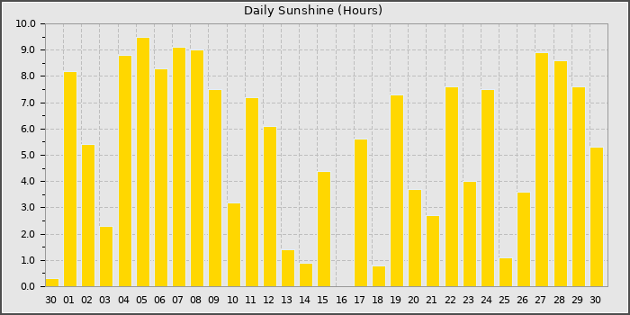 Sun Hours