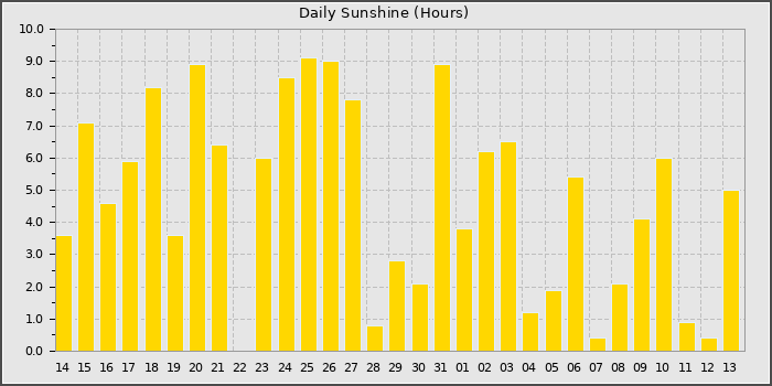 Sun Hours