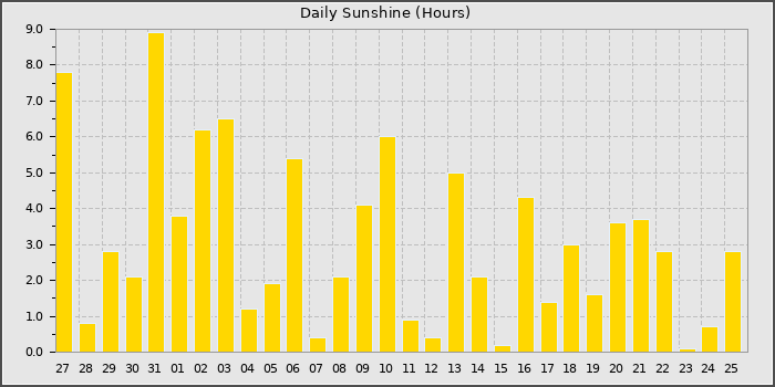 Sun Hours