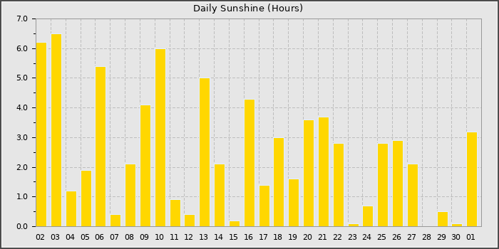 Sun Hours