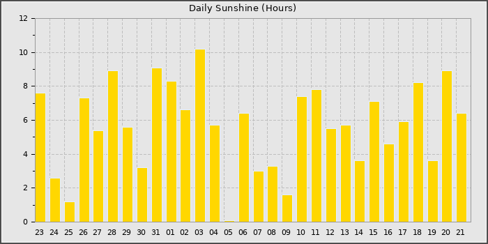 Sun Hours