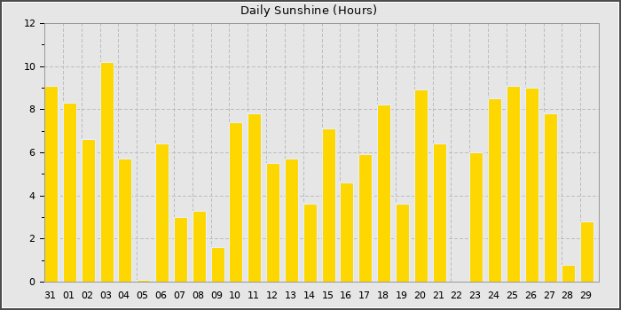 Sun Hours