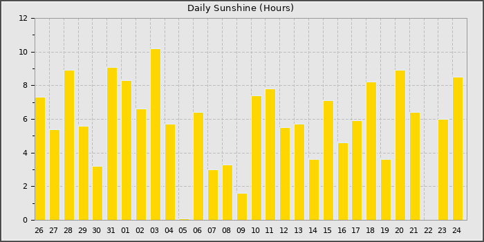 Sun Hours