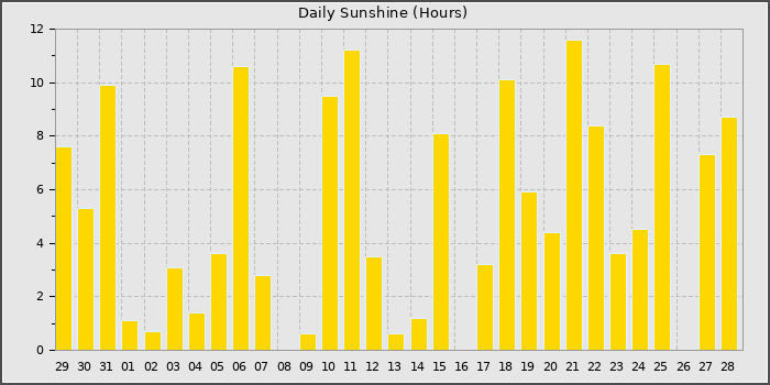 Sun Hours