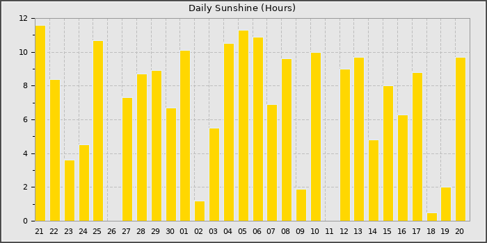 Sun Hours