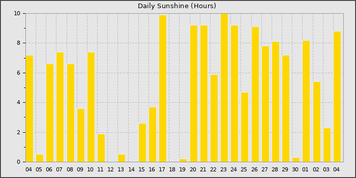 Sun Hours