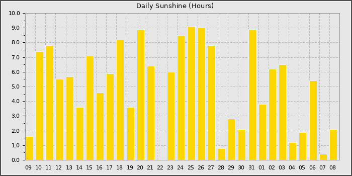 Sun Hours